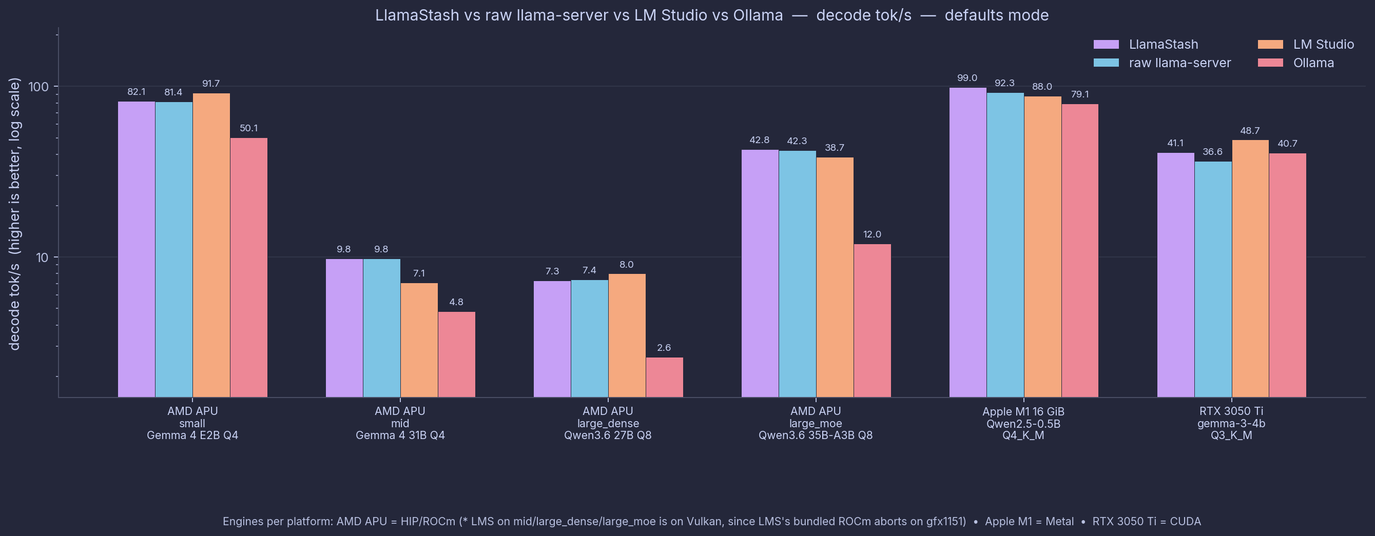 LlamaStash vs raw llama-server vs LM Studio vs Ollama — decode tok/s across AMD APU, Apple M1, NVIDIA RTX 3050 Ti (defaults mode, log scale)