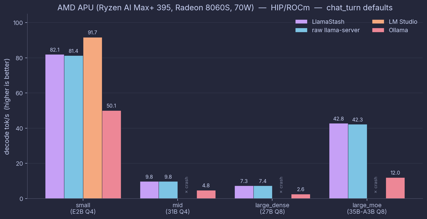 AMD APU decode (HIP/ROCm, chat_turn defaults)