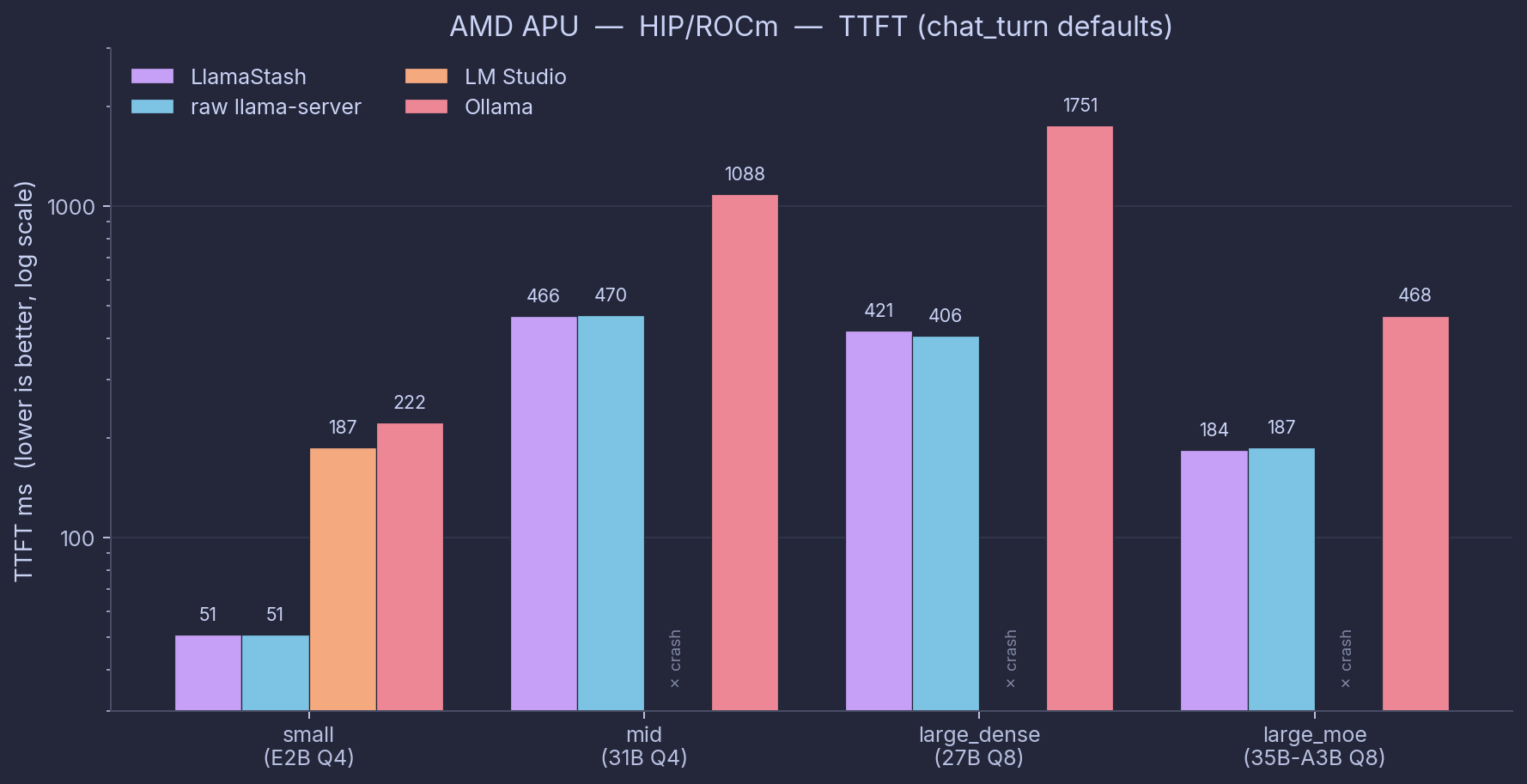 AMD APU TTFT (HIP/ROCm, chat_turn defaults, log scale)