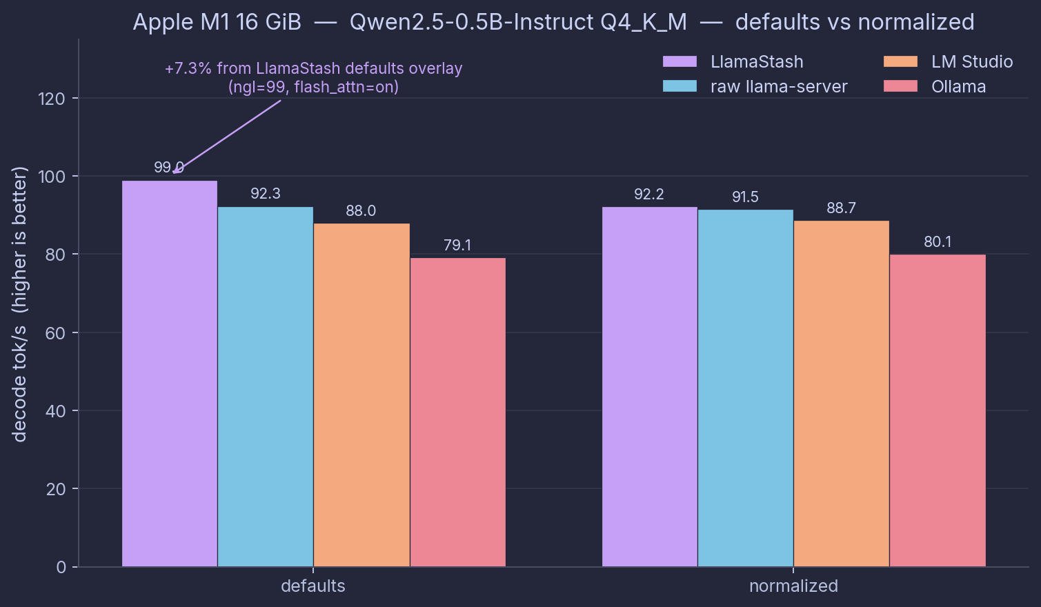 Apple M1 decode tok/s by tool, defaults vs normalized