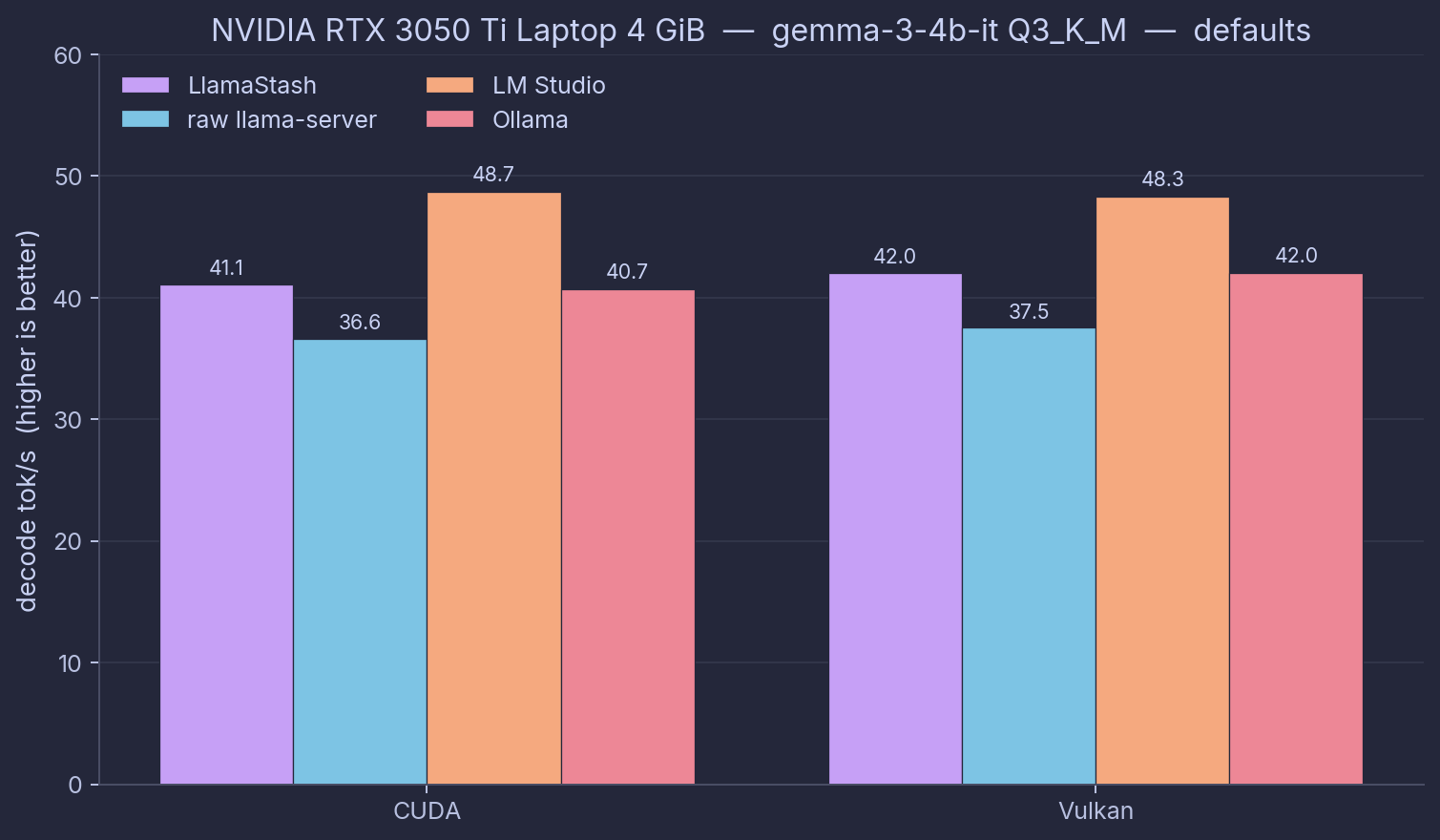 NVIDIA RTX 3050 Ti decode tok/s by tool, CUDA vs Vulkan, defaults