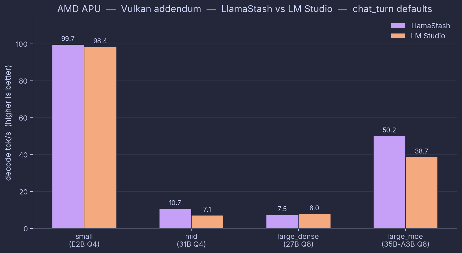 AMD APU Vulkan addendum (LlamaStash vs LM Studio, chat_turn defaults)