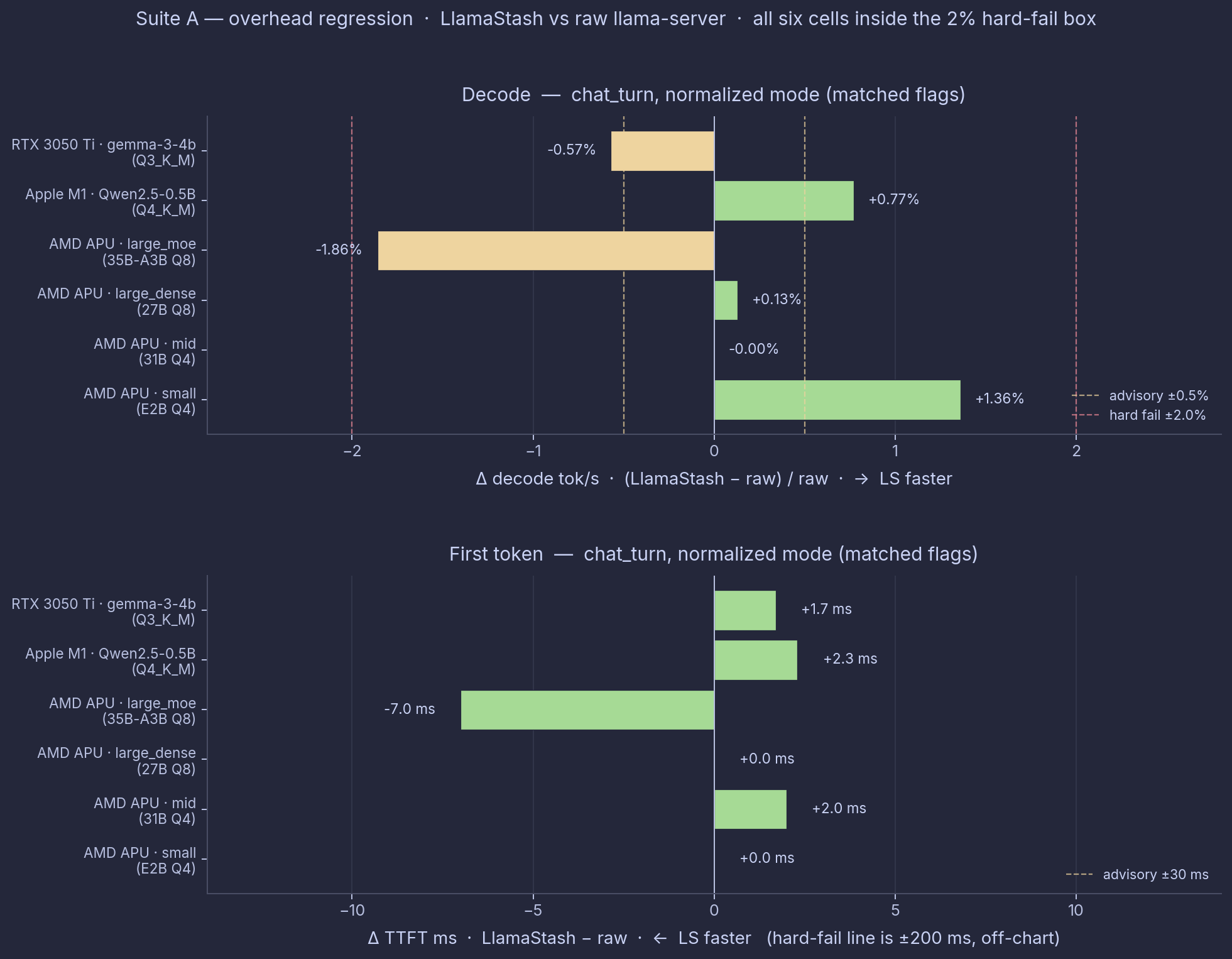 Suite A overhead: LlamaStash vs raw llama-server, six matched-flags cells, with advisory and hard-fail lines