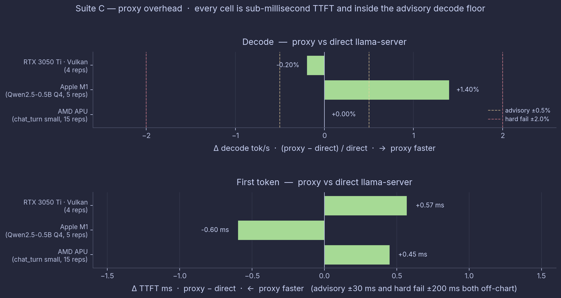 Suite C proxy overhead: decode delta % (top) and TTFT delta ms (bottom) across AMD APU, Apple M1, RTX 3050 Ti