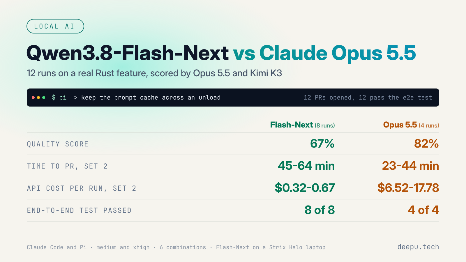 Qwen3.8-Flash-Next vs Claude Opus 5.5: Six-way benchmark on a real Rust feature